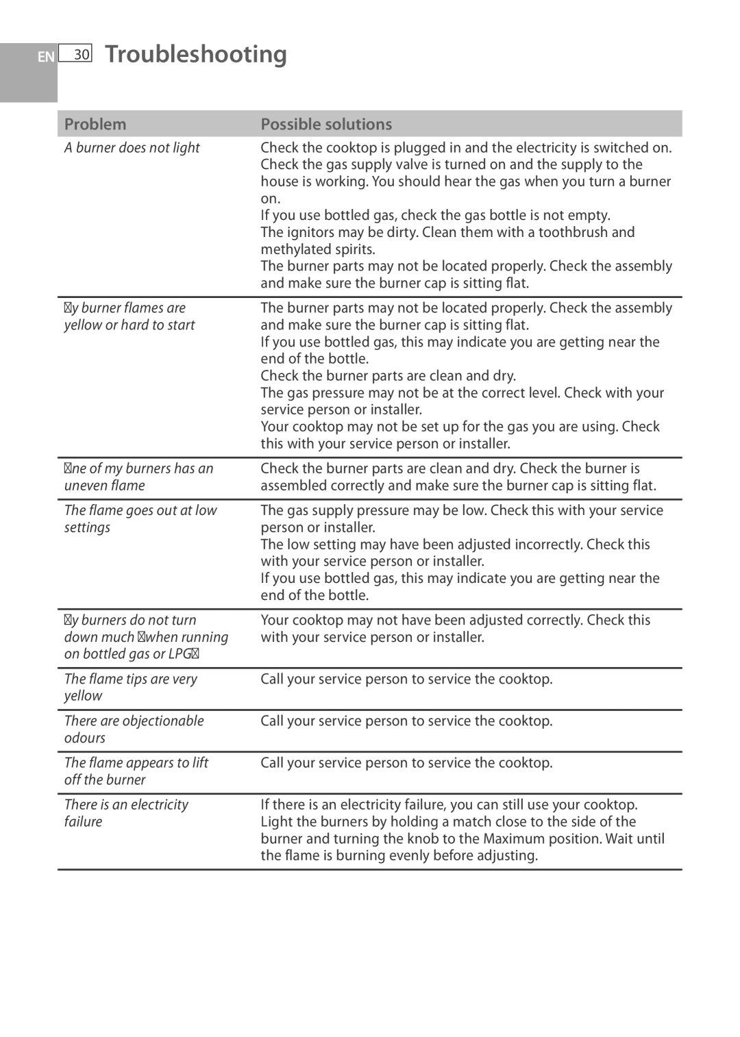 Fisher & Paykel CG733 installation instructions Troubleshooting, Problem Possible solutions 