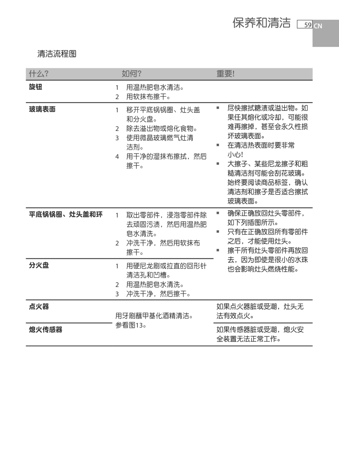 Fisher & Paykel CG733 保养和清洁, 清洁流程图, 在清洁热表面时要非常 小心！, 分火盘1 用硬尼龙刷或拉直的回形针 清洁孔和凹槽。 用温热肥皂水清洗。 冲洗干净，然后擦干。 