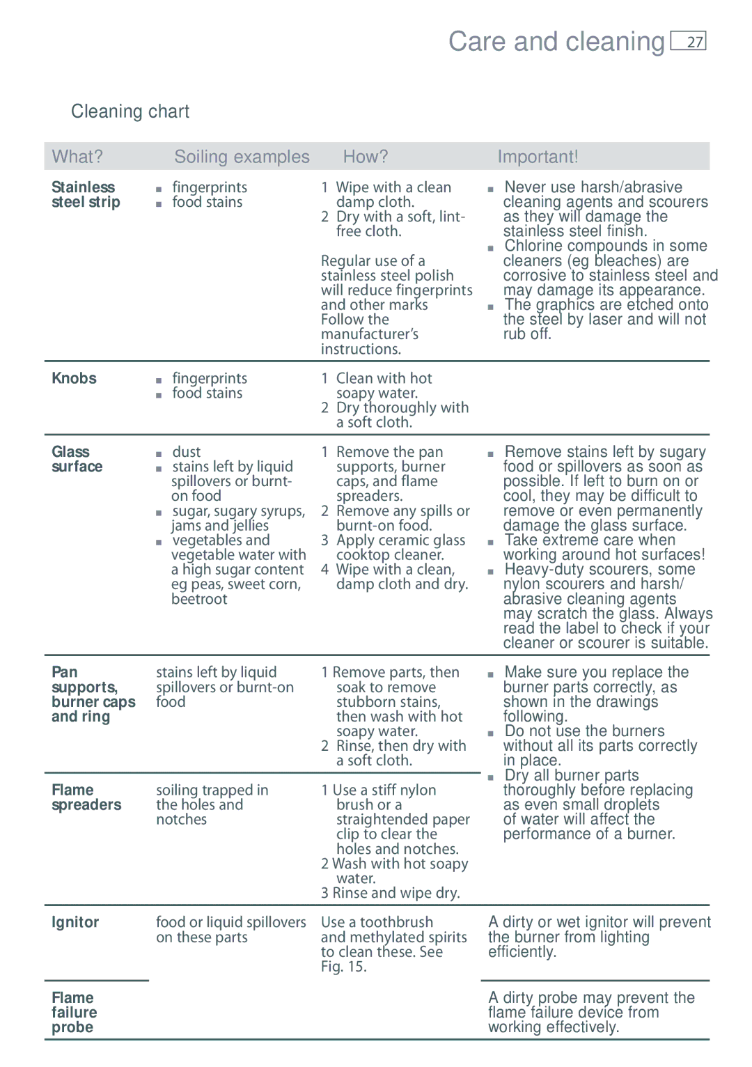 Fisher & Paykel CG755 installation instructions Cleaning chart 