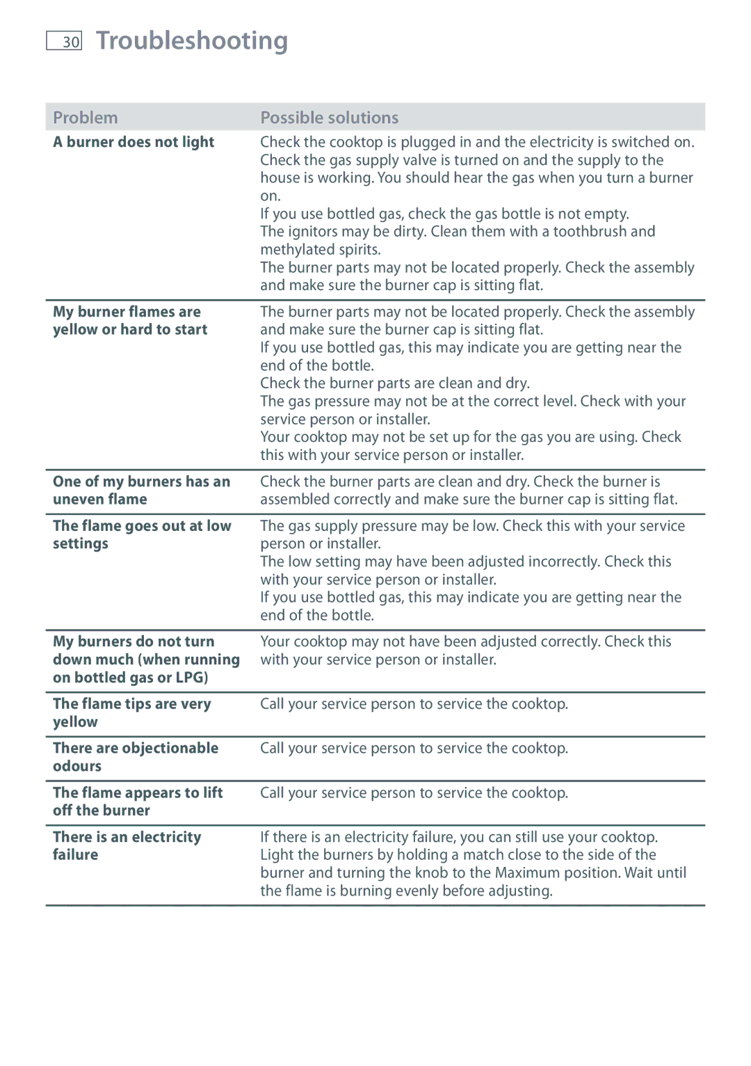 Fisher & Paykel CG755 installation instructions Troubleshooting 