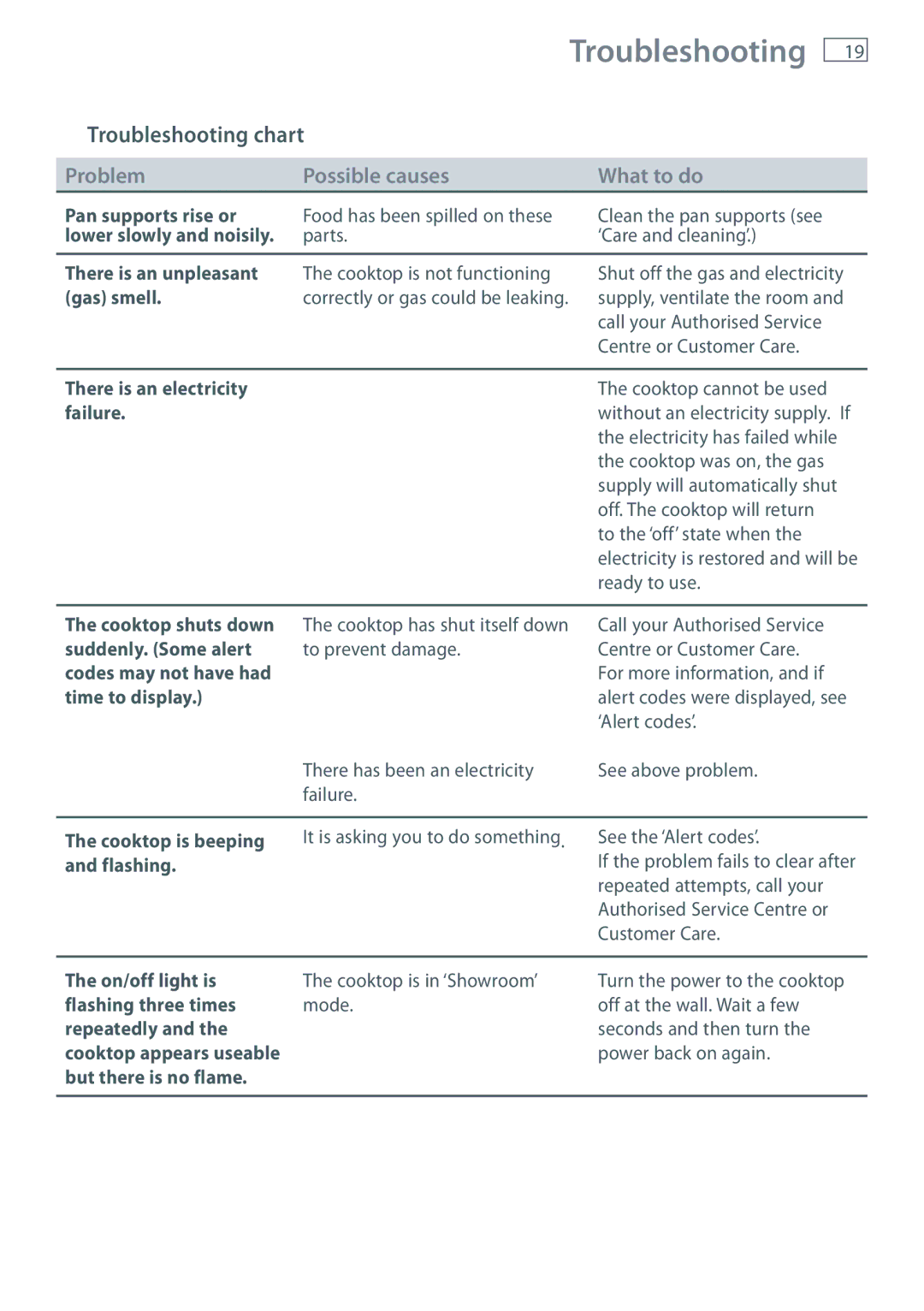 Fisher & Paykel CG903ML manual Pan supports rise or, Lower slowly and noisily, There is an unpleasant, Gas smell, Failure 