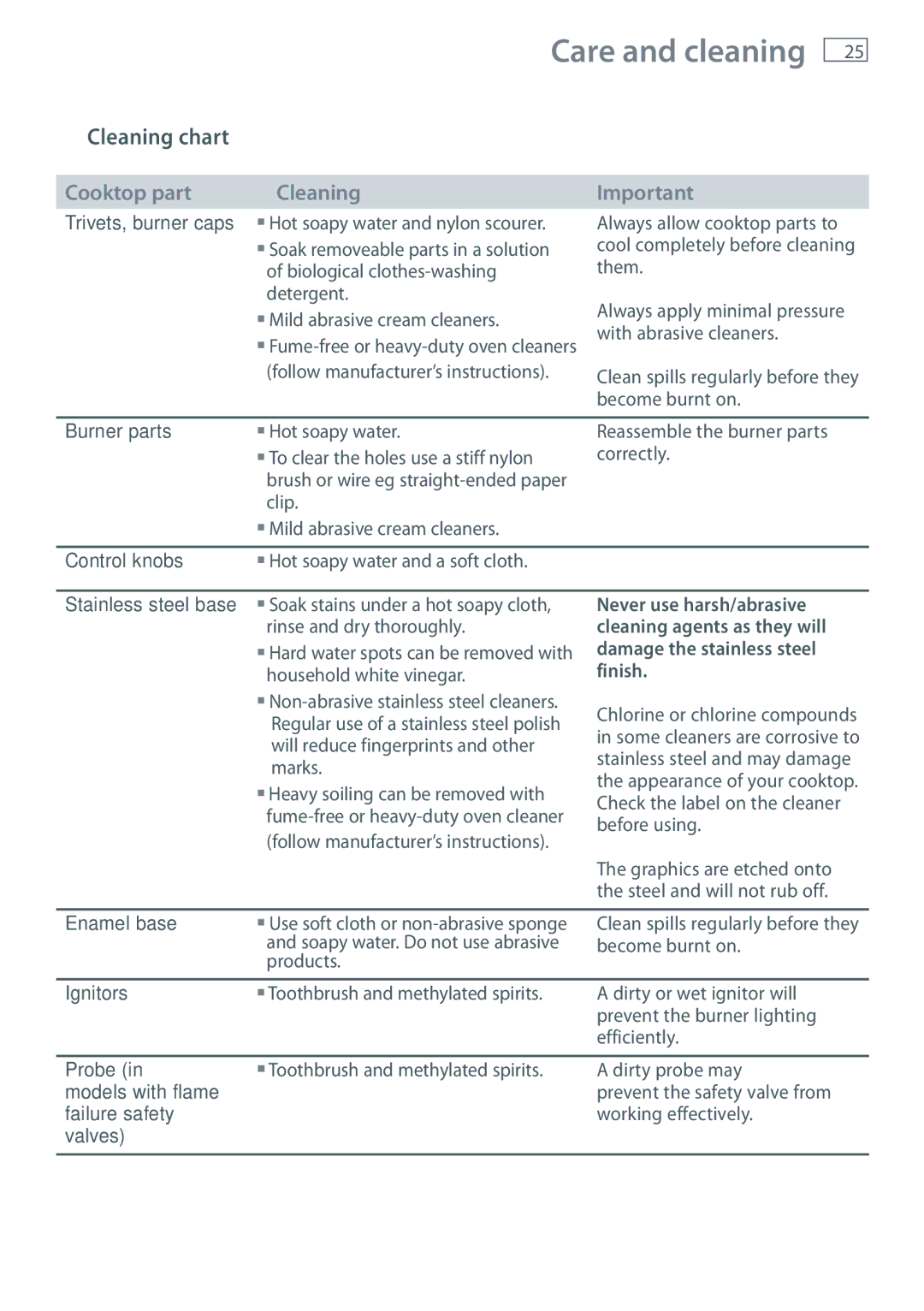 Fisher & Paykel CG905 installation instructions Cleaning chart 