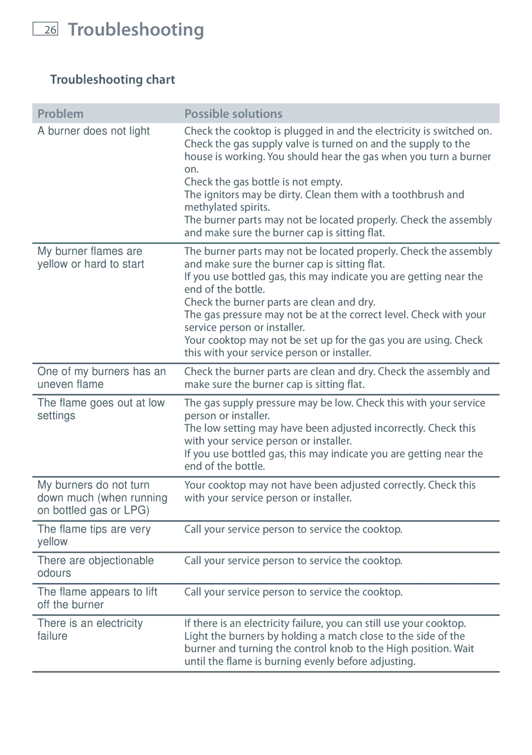 Fisher & Paykel CG905 installation instructions Troubleshooting chart 