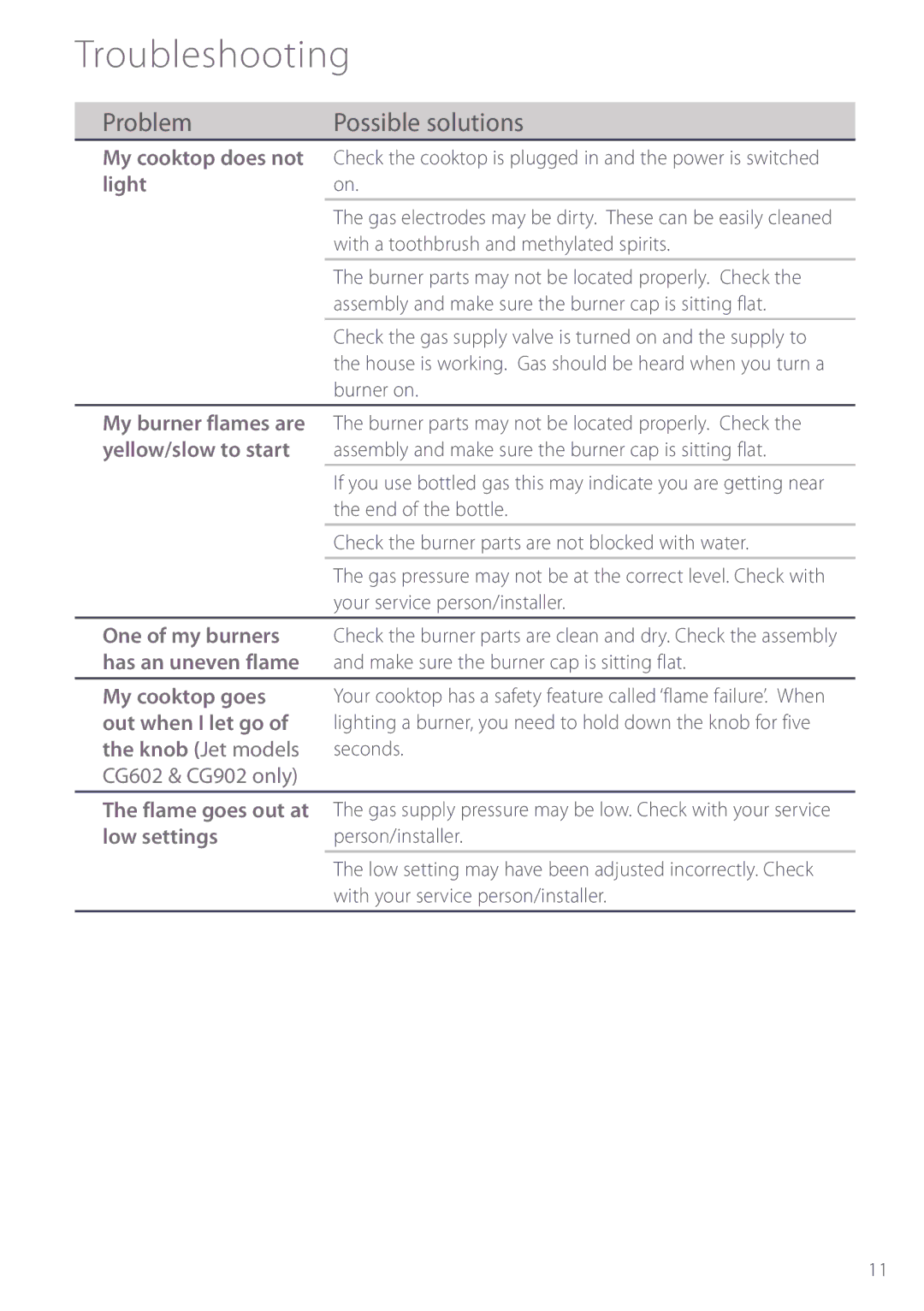 Fisher & Paykel CG913 manual Troubleshooting, Problem Possible solutions 