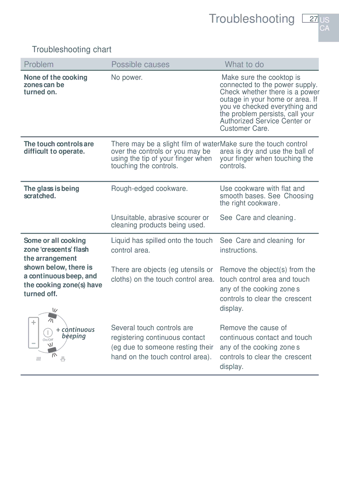 Fisher & Paykel CI365DT installation instructions Troubleshooting chart 