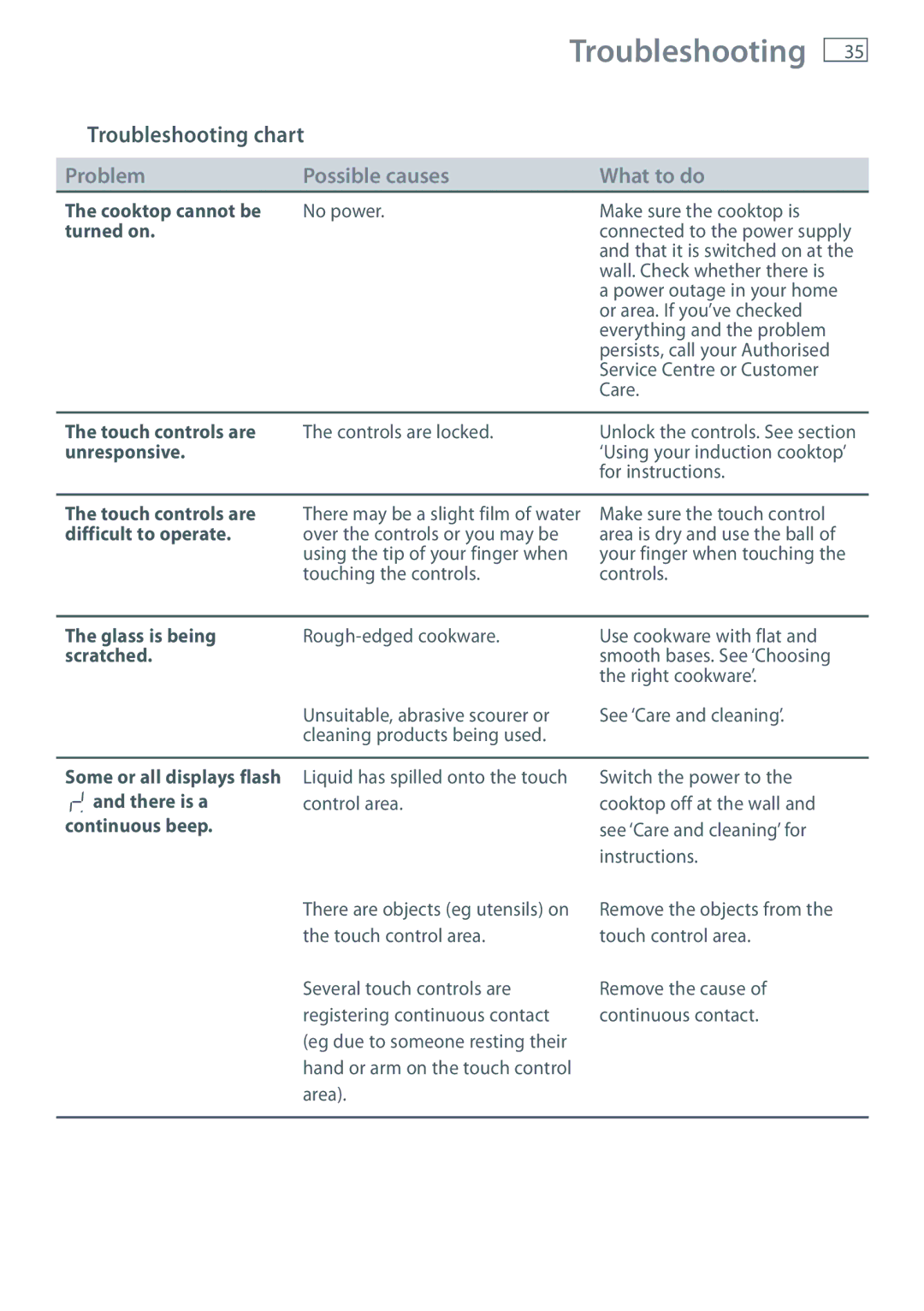 Fisher & Paykel CI905DT, CI754DT, CI604DT installation instructions Troubleshooting chart 