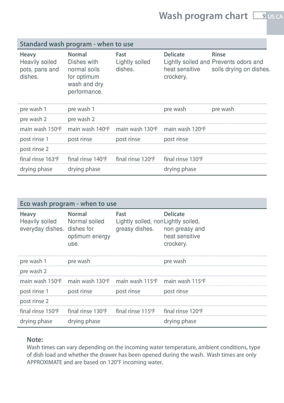 Fisher & Paykel DCS DD224P5 manual Wash program chart, Standard wash program when to use, Eco wash program when to use 