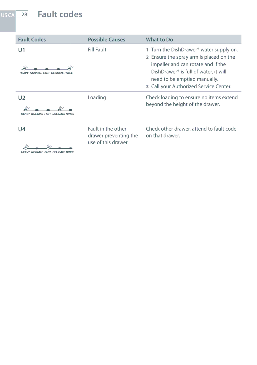 Fisher & Paykel DCS DD124P5, DCS DD224P5 manual Fill Fault 