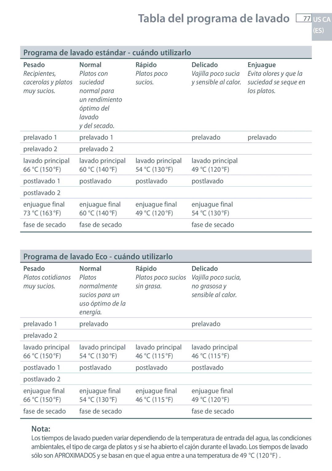 Fisher & Paykel DCS DD224P5, DCS DD124P5 Tabla del programa de lavado, Programa de lavado estándar cuándo utilizarlo, Nota 
