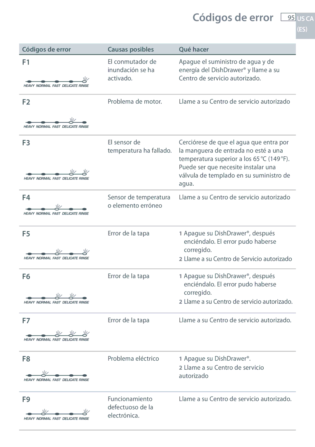 Fisher & Paykel DCS DD224P5, DCS DD124P5 manual Códigos de error Causas posibles Qué hacer 