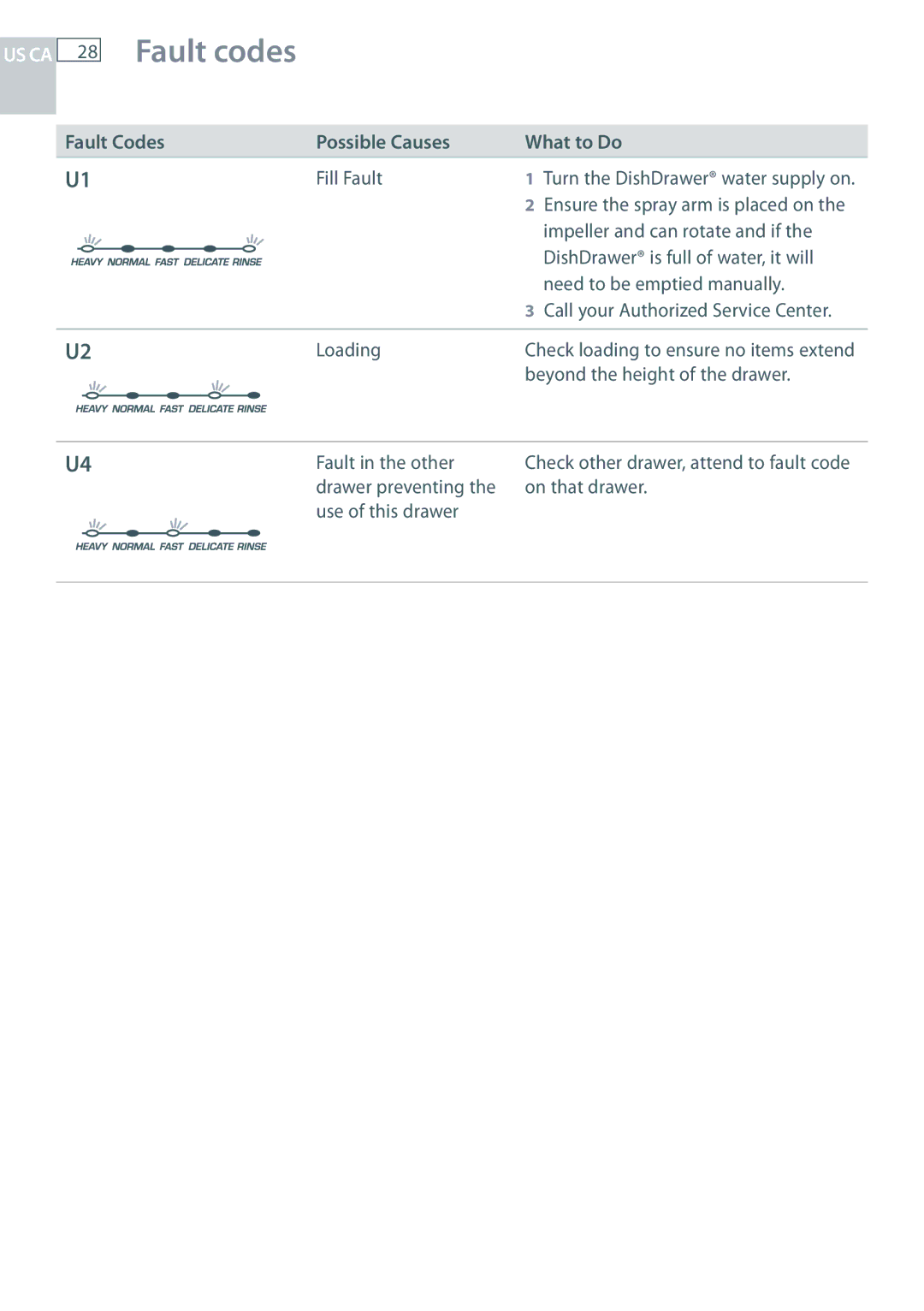 Fisher & Paykel DD124P5, DD224P5 manual Fill Fault 