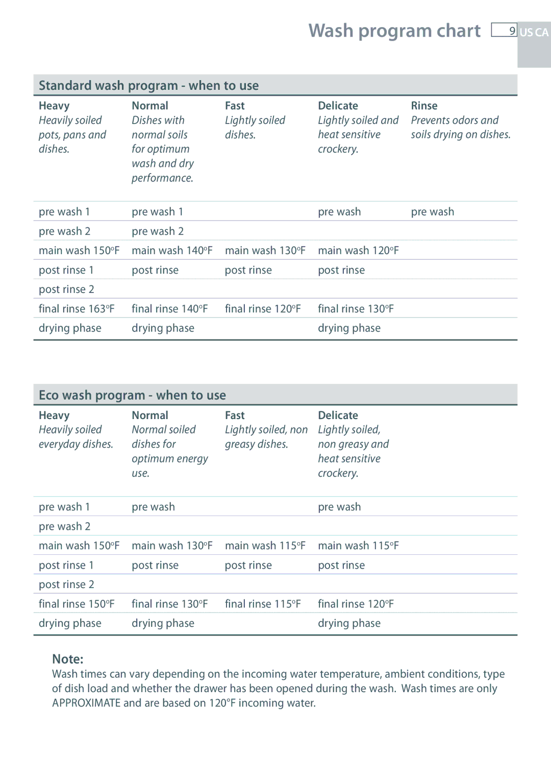 Fisher & Paykel DD224P5, DD124P5 manual Wash program chart, Standard wash program when to use, Eco wash program when to use 