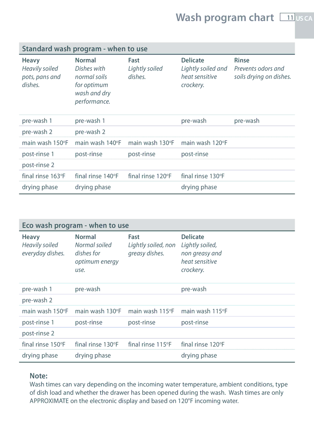 Fisher & Paykel DD24 manual Wash program chart, Standard wash program when to use, Eco wash program when to use 