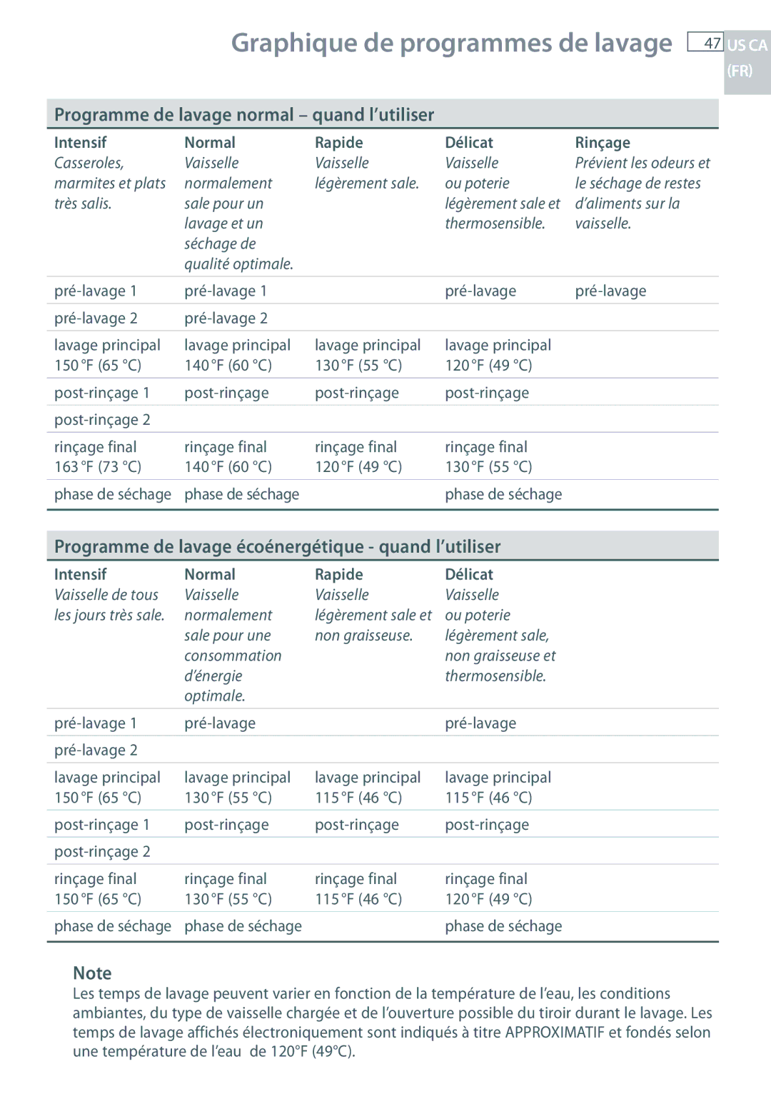 Fisher & Paykel DD24 manual Graphique de programmes de lavage, Programme de lavage normal quand l’utiliser 