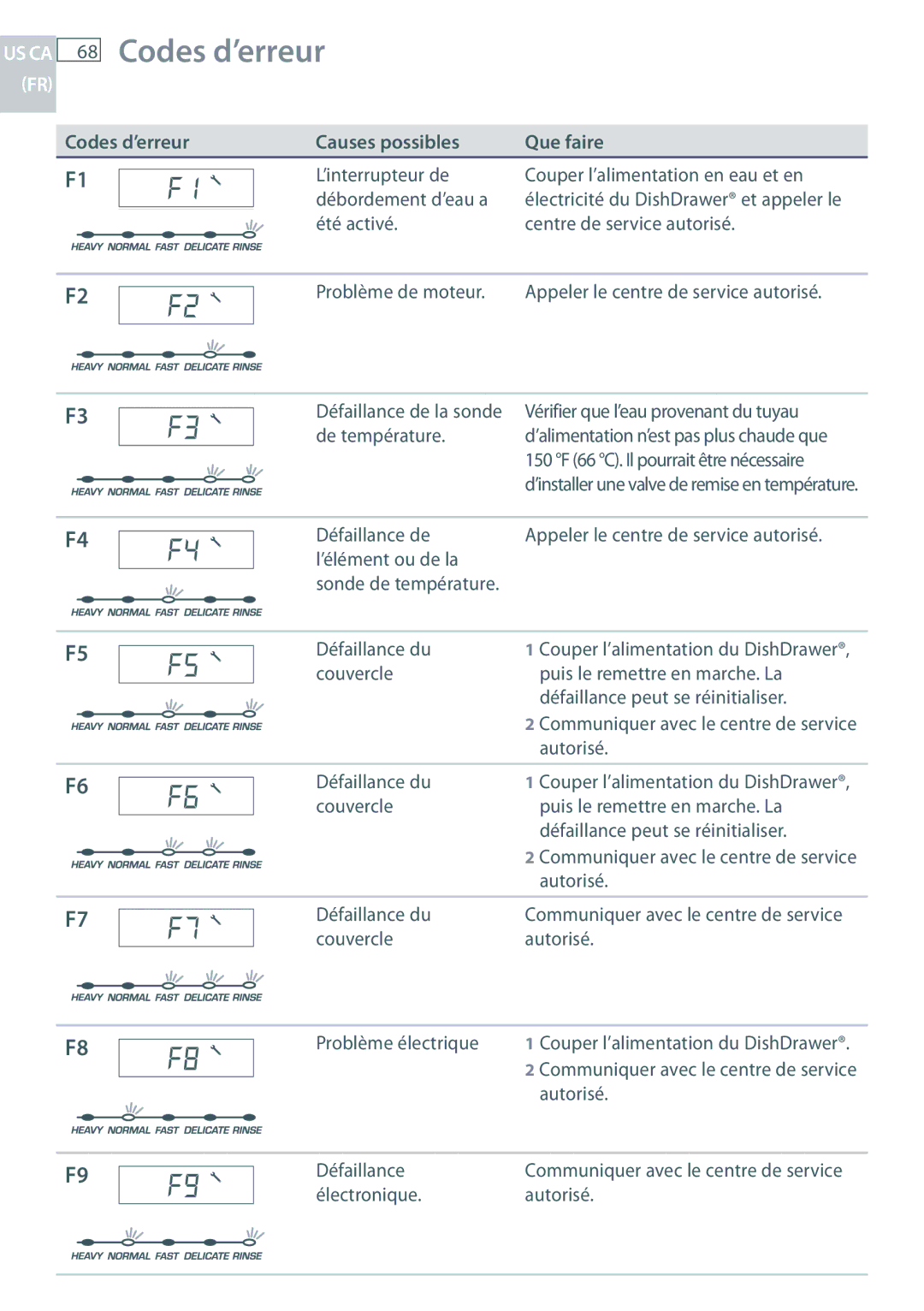 Fisher & Paykel DD24 manual Codes d’erreur Causes possibles Que faire 