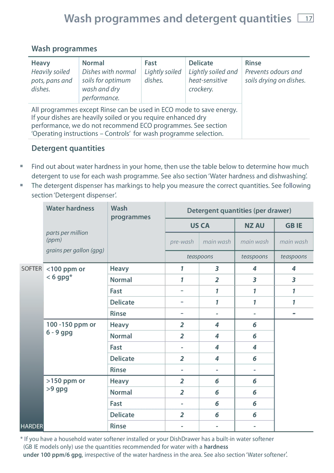 Fisher & Paykel DD90, DD36 manual Wash programmes and detergent quantities, Detergent quantities, Heavy Normal Fast Delicate 