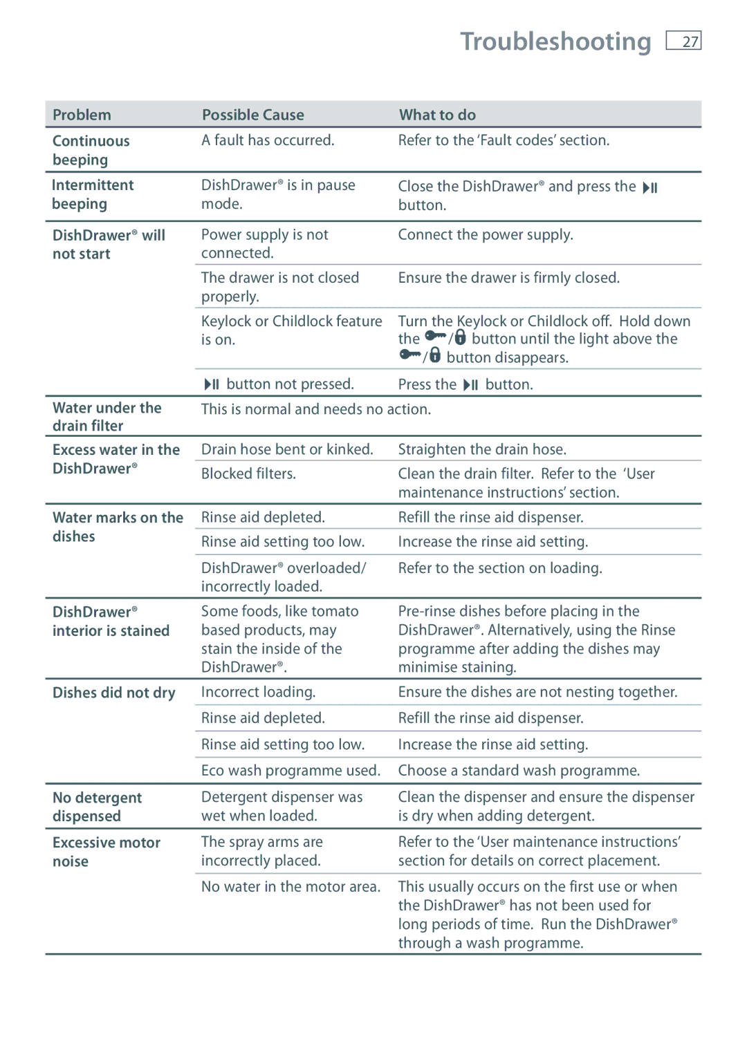 Fisher & Paykel DD90 Problem Possible Cause What to do Continuous, Beeping Intermittent, DishDrawer will, Not start, Noise 