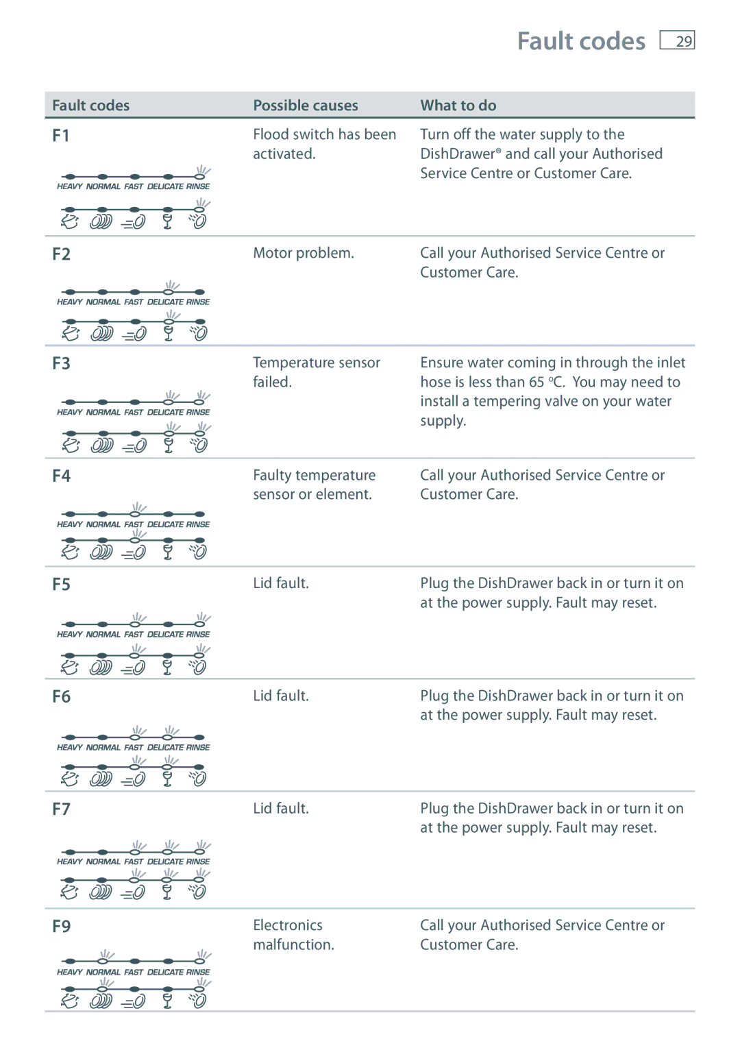 Fisher & Paykel DD90, DD36 manual Fault codes Possible causes What to do 