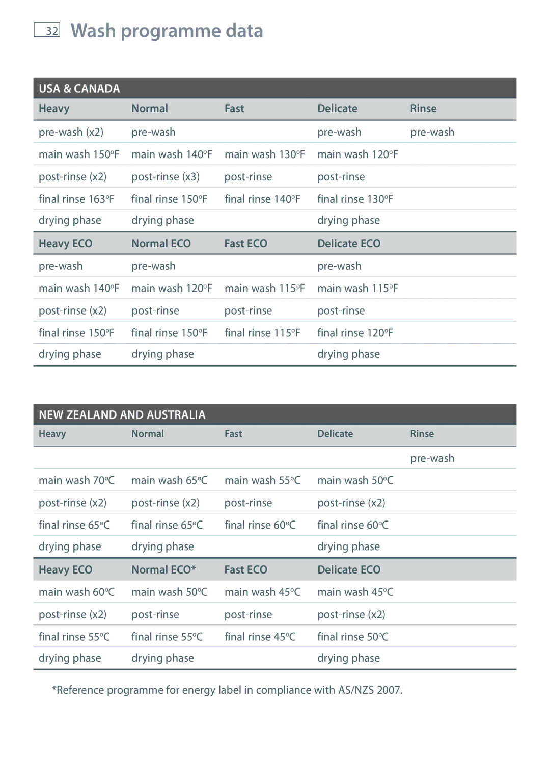 Fisher & Paykel DD36 Wash programme data, Heavy Normal Fast Delicate Rinse, Heavy ECO Normal ECO Fast ECO Delicate ECO 