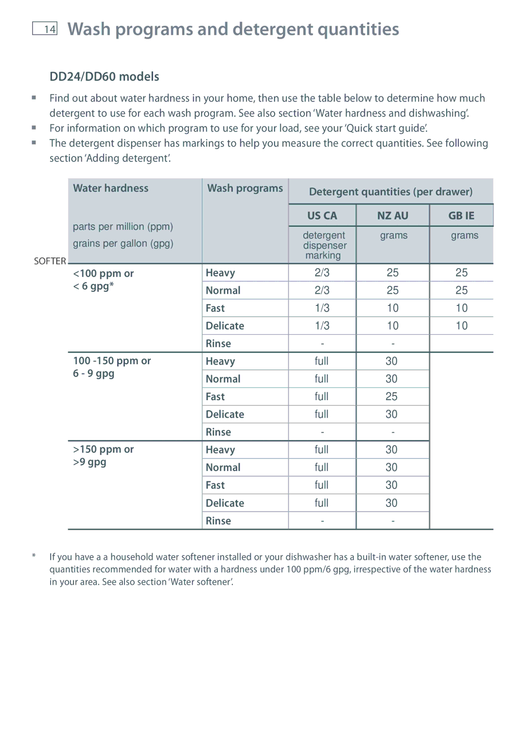 Fisher & Paykel DD90, DD36 manual Wash programs and detergent quantities, DD24/DD60 models, Full 