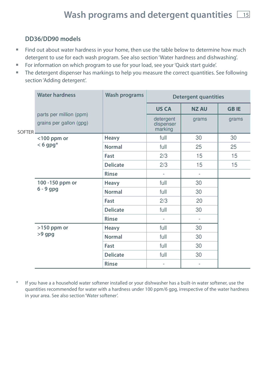 Fisher & Paykel DD24, DD60 DD36/DD90 models, Detergent quantities, Ppm or Heavy, Fast Delicate Rinse 100 -150 ppm or Heavy 