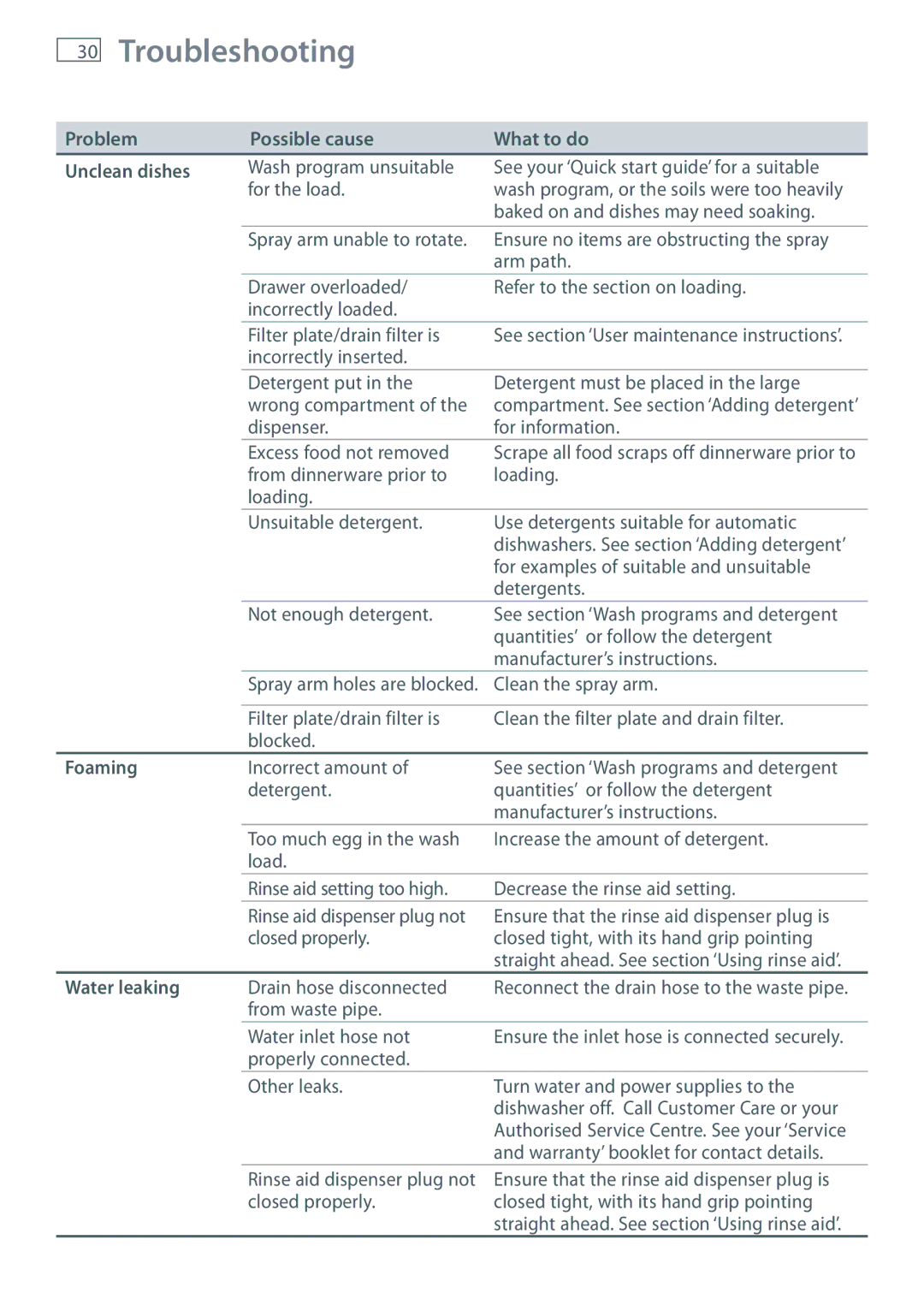 Fisher & Paykel DD90, DD60, DD36 Troubleshooting, Problem Possible cause What to do Unclean dishes, Foaming, Water leaking 