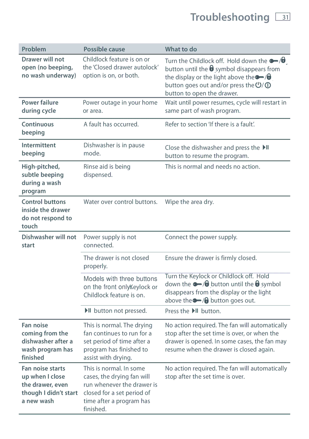 Fisher & Paykel DD24, DD60, DD36, DD90 manual Fan noise, Coming from, Dishwasher after a, Wash program has, Finished 