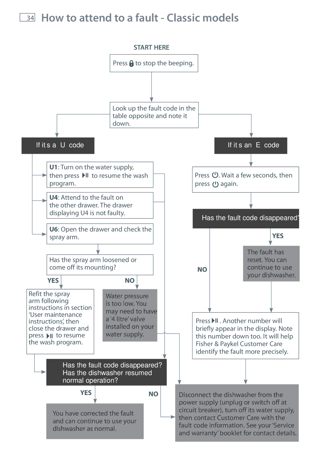 Fisher & Paykel DD90, DD60, DD36, DD24 How to attend to a fault ‐ Classic models, If it’s a ‘U’ code If it’s an ‘E’ code 