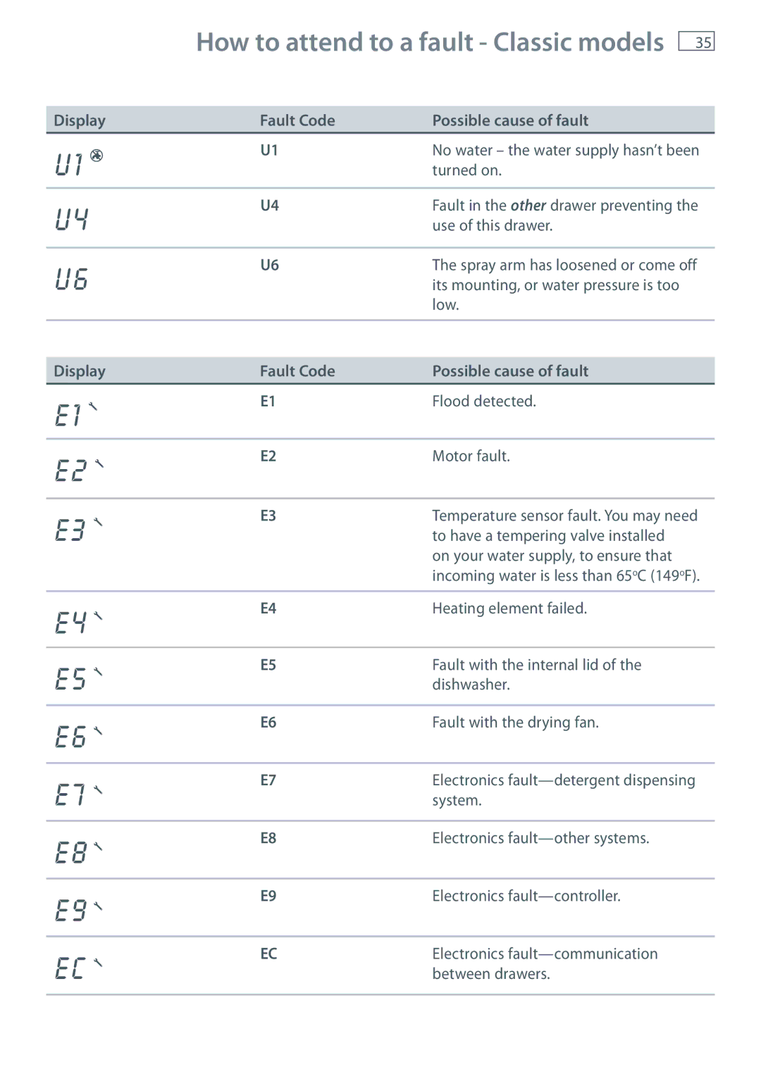 Fisher & Paykel DD24, DD60, DD36, DD90 manual Display, Fault Code Possible cause of fault 