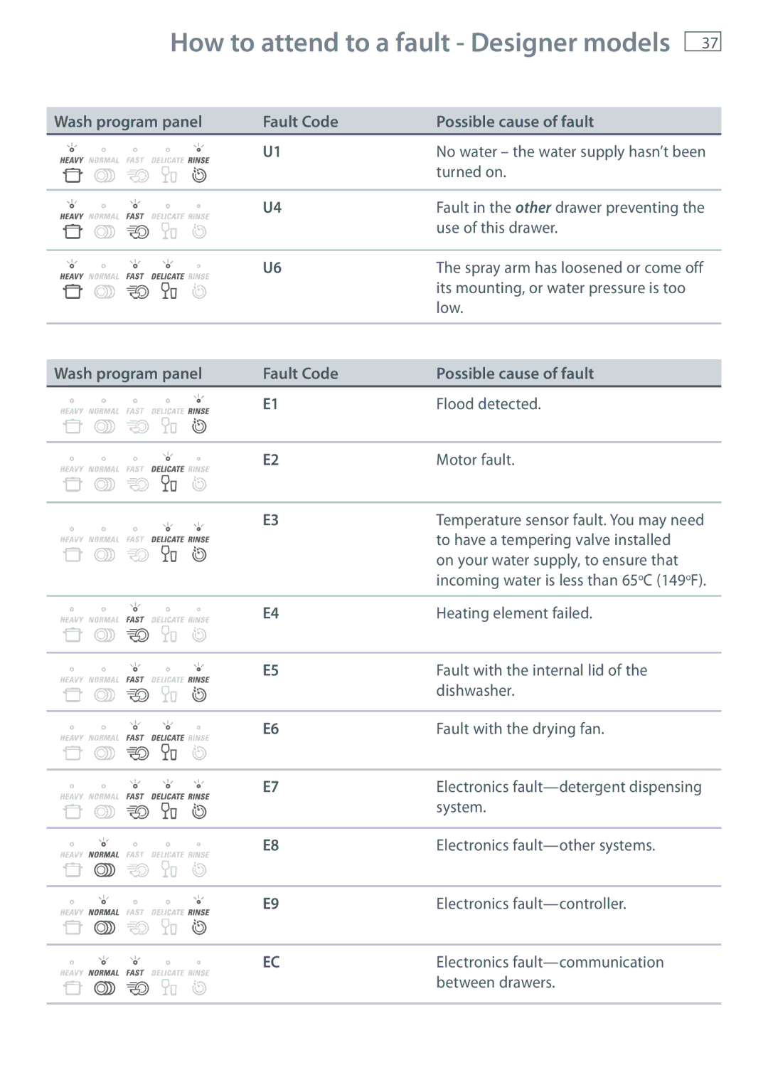 Fisher & Paykel DD36 How to attend to a fault ‐ Designer models, Wash program panel Fault Code Possible cause of fault 