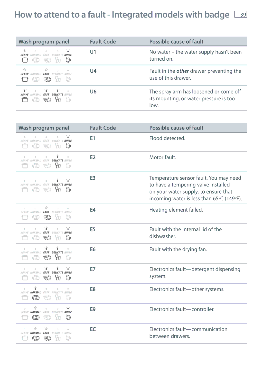 Fisher & Paykel DD24, DD60, DD36, DD90 manual How to attend to a fault ‐ Integrated models with badge 