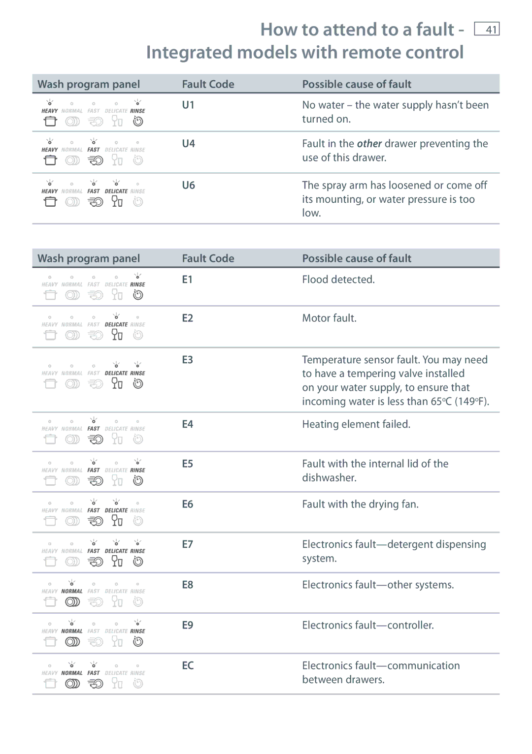 Fisher & Paykel DD36, DD60, DD90, DD24 manual Wash program panel Fault Code Possible cause of fault 