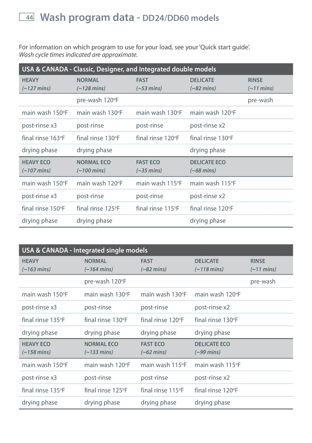 Fisher & Paykel DD36, DD90 manual Wash program data DD24/DD60 models, USA & Canada Integrated single models 