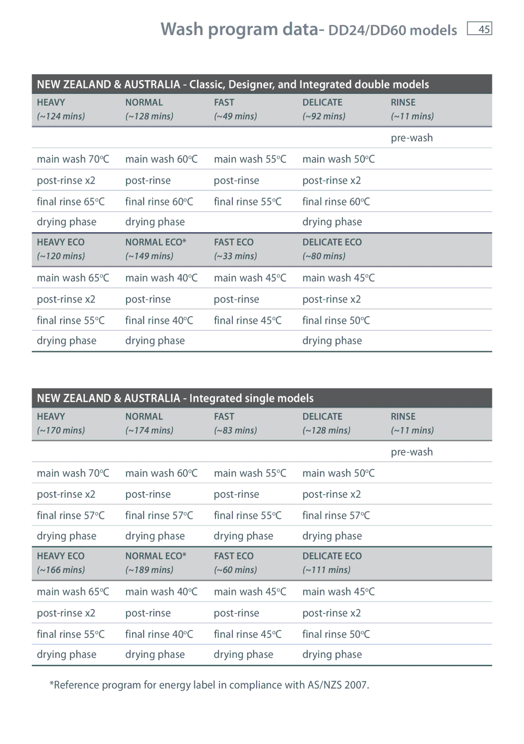 Fisher & Paykel DD36, DD90 manual Wash program data- DD24/DD60 models 