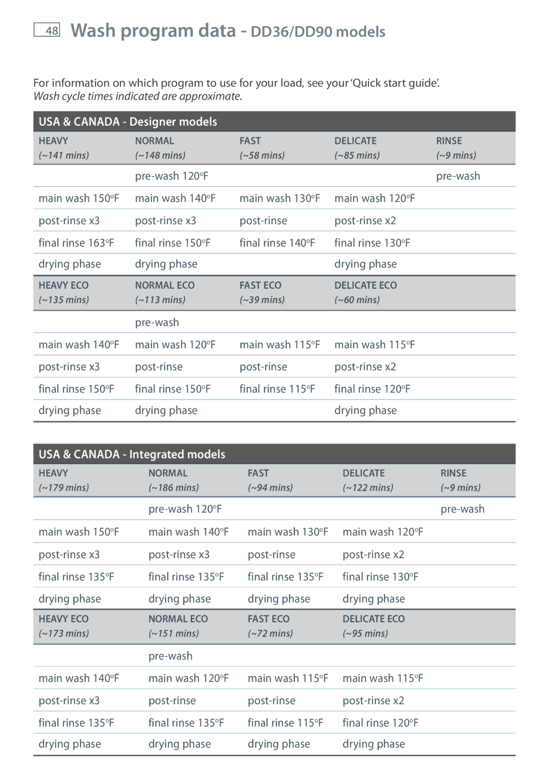 Fisher & Paykel DD60, DD24 manual Wash program data DD36/DD90 models, USA & Canada Designer models 