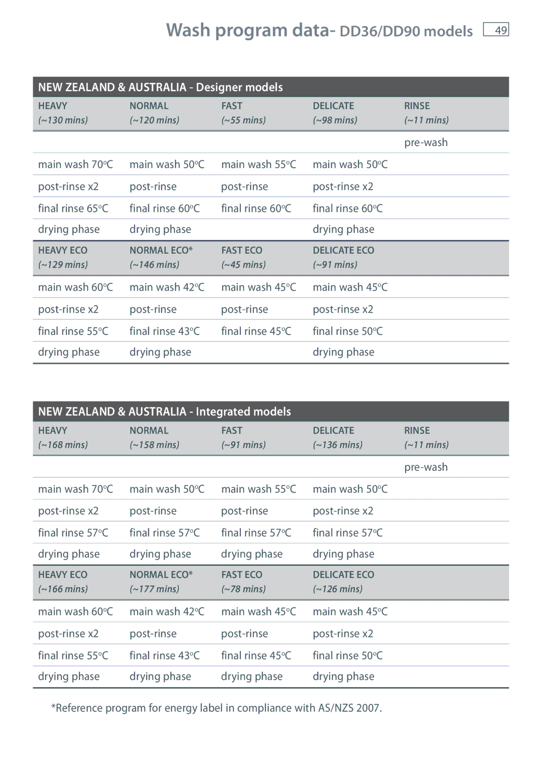 Fisher & Paykel DD60, DD24 manual Wash program data- DD36/DD90 models 