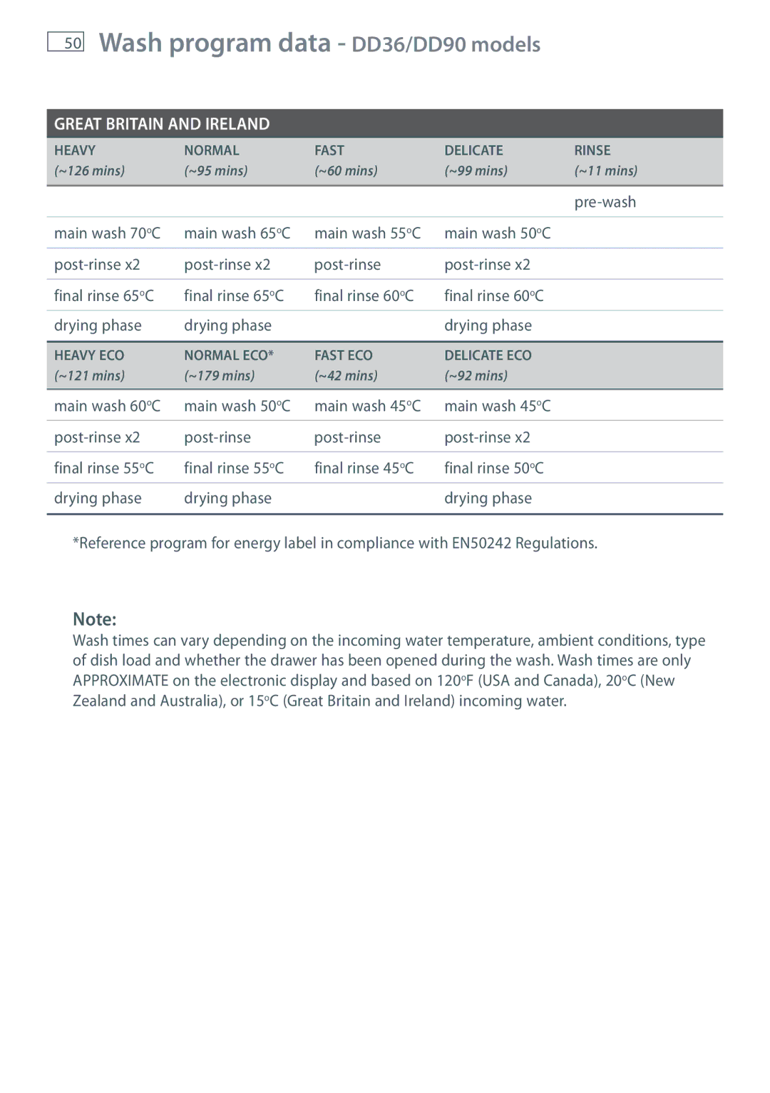 Fisher & Paykel DD90, DD60, DD36, DD24 manual ~126 mins ~95 mins ~60 mins ~99 mins ~11 mins 