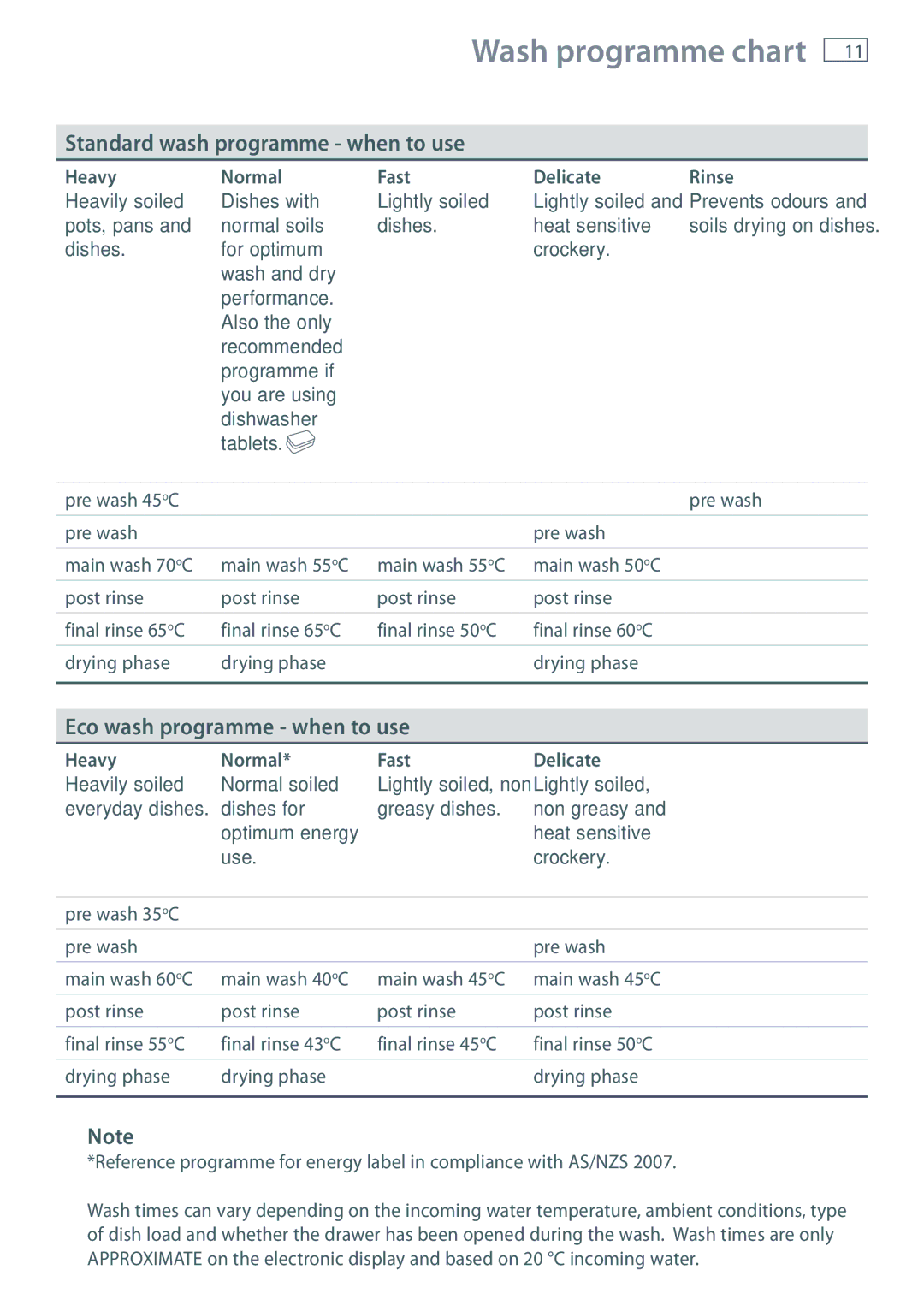 Fisher & Paykel DD60 manual Wash programme chart, Standard wash programme when to use, Eco wash programme when to use 