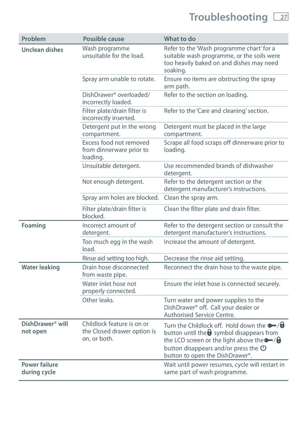 Fisher & Paykel DD60 Problem Possible cause What to do Unclean dishes, Foaming, Water leaking, DishDrawer will, Not open 