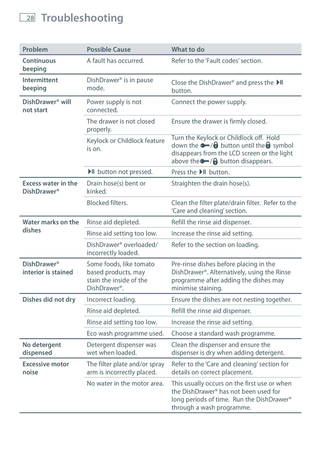 Fisher & Paykel DD60 manual Troubleshooting 