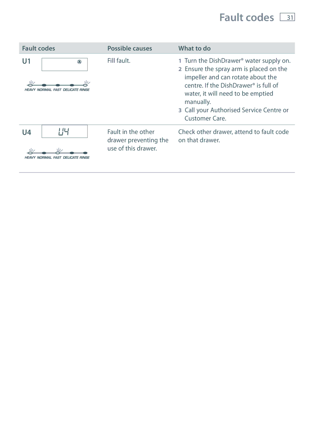 Fisher & Paykel DD60 manual Fault codes Possible causes What to do 