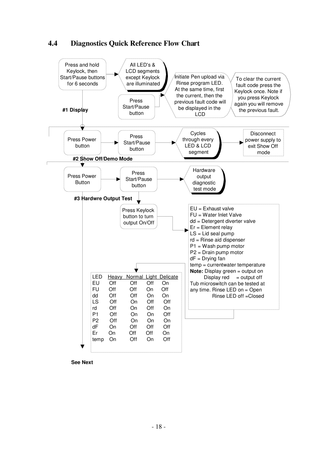 Fisher & Paykel DS601V2, DD601IV2, DS601IV2, DD601V2 manual Diagnostics Quick Reference Flow Chart, Are illuminated 