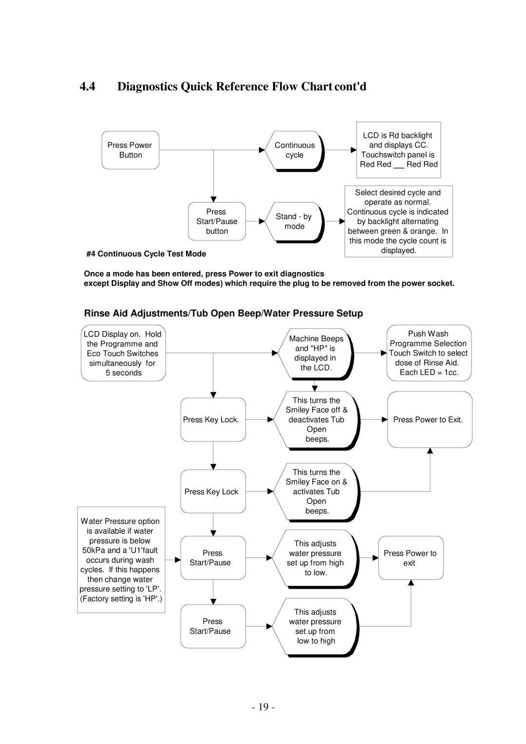 Fisher & Paykel DS601IV2, DD601IV2, DS601V2, DD601V2 manual Diagnostics Quick Reference Flow Chart contd 