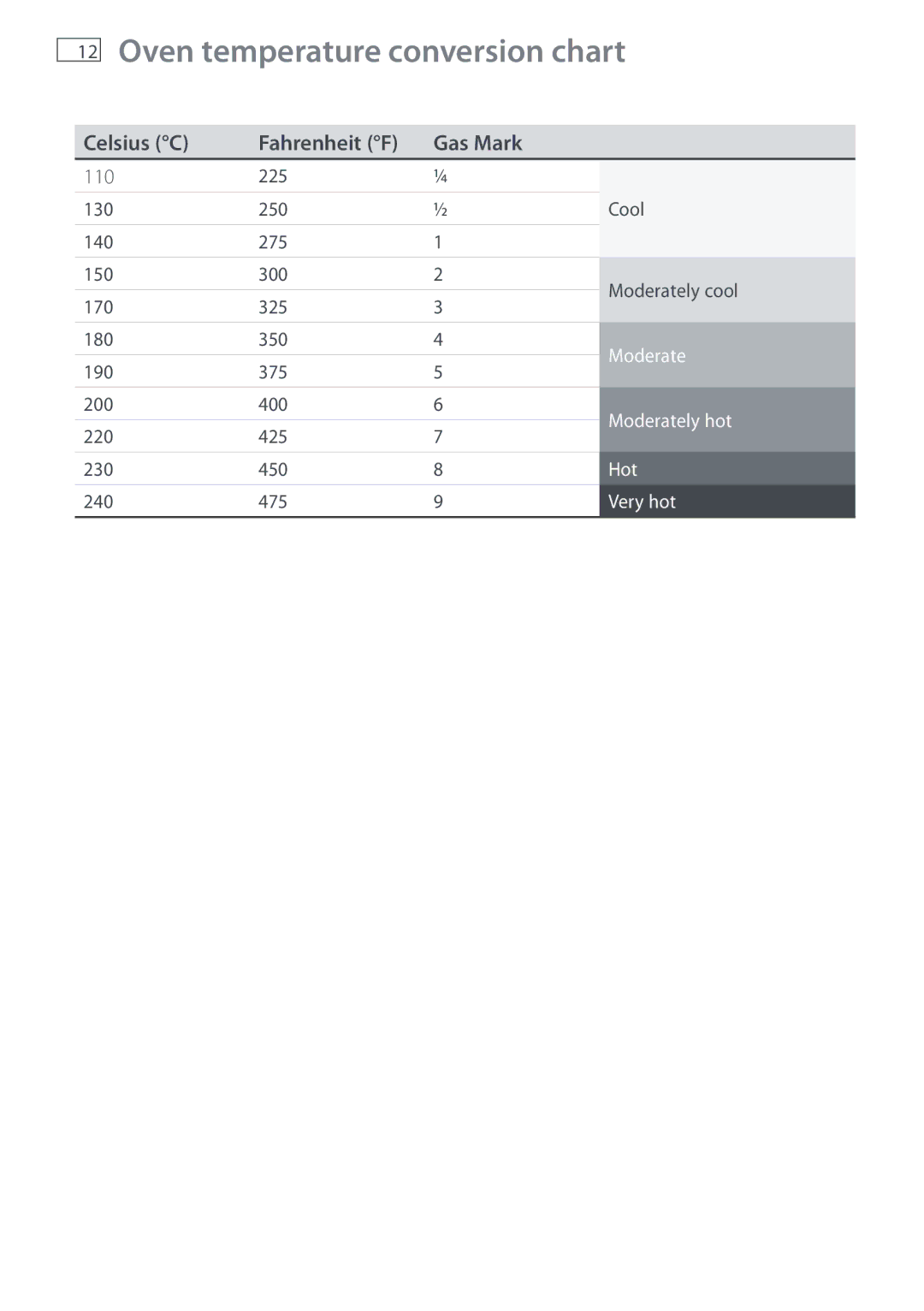 Fisher & Paykel DI1203 manual Oven temperature conversion chart, Celsius C Fahrenheit F Gas Mark 