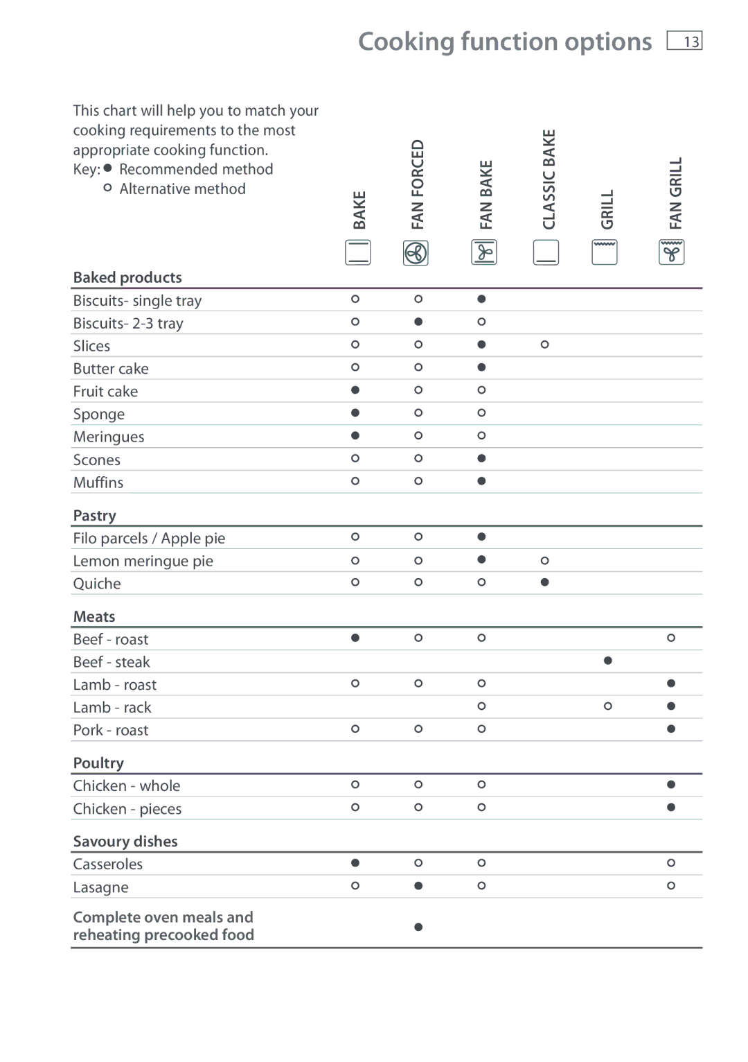 Fisher & Paykel DI1203 manual Cooking function options 