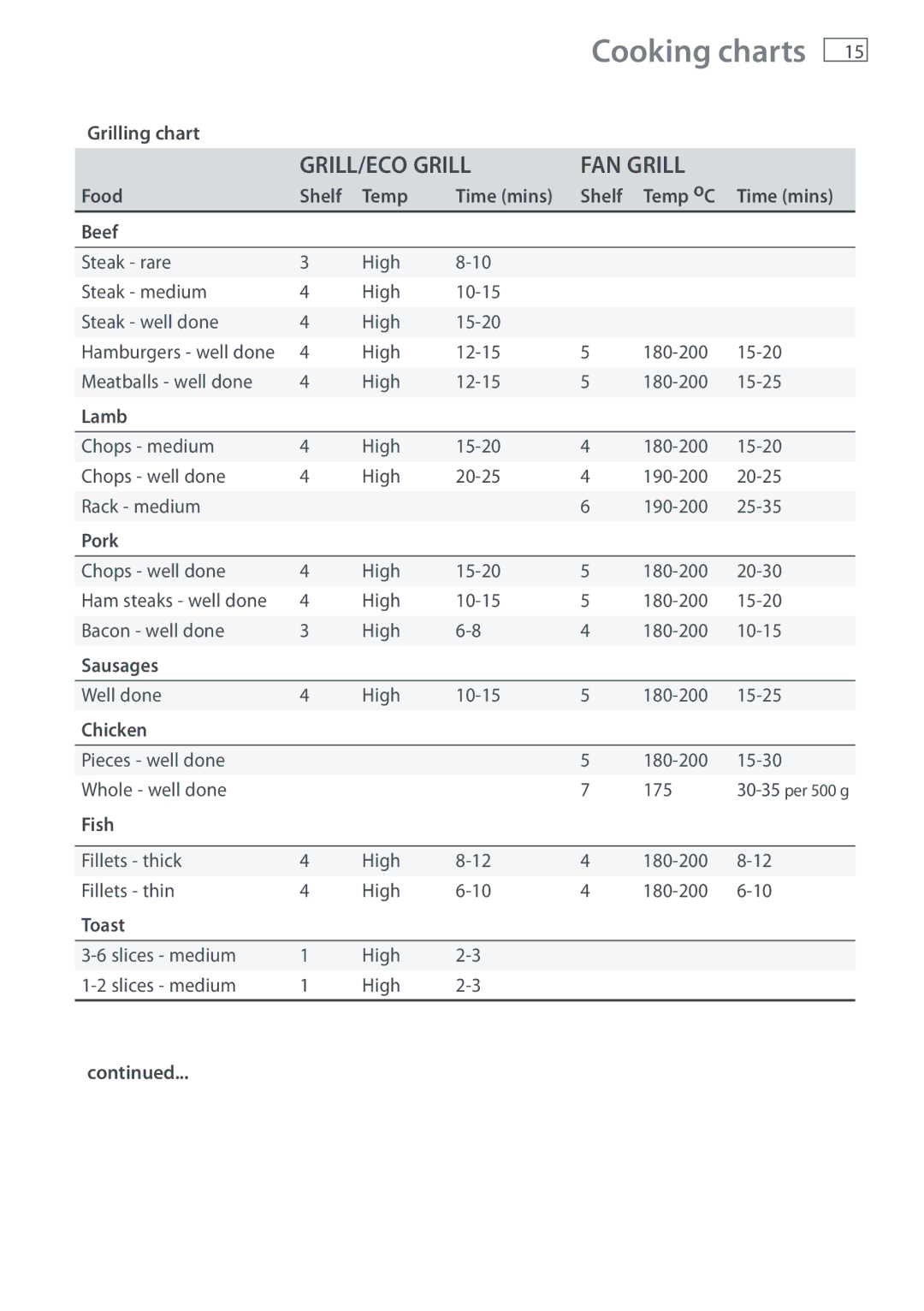 Fisher & Paykel DI1203 Grilling chart, Food Shelf Temp Time mins Temp oC Beef, Lamb, Pork, Sausages, Chicken, Fish, Toast 