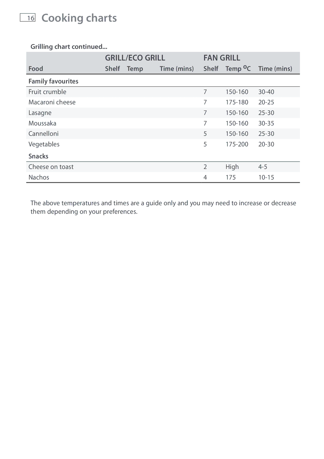 Fisher & Paykel DI1203 manual Food Shelf Temp Time mins Temp oC Family favourites, Snacks 
