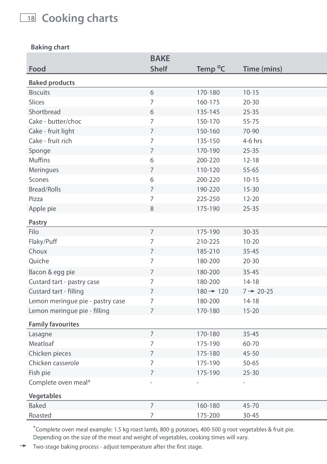 Fisher & Paykel DI1203 manual Baking chart, Vegetables 