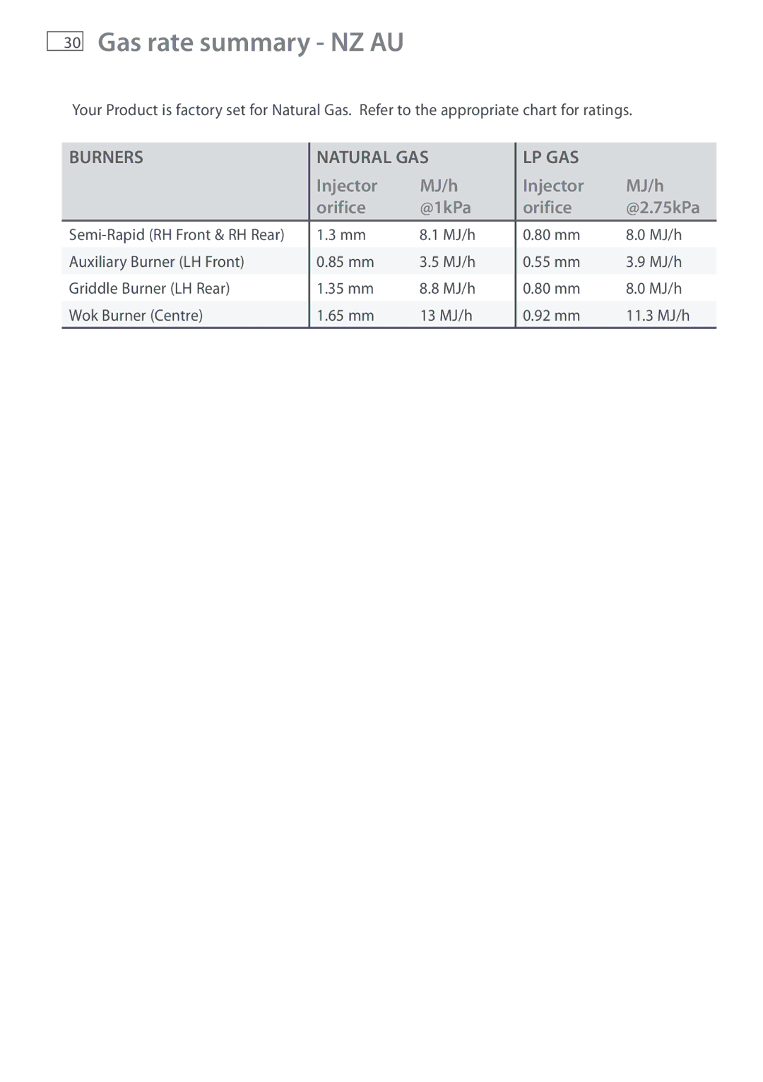 Fisher & Paykel DI1203 manual Gas rate summary NZ AU, Lp Gas 