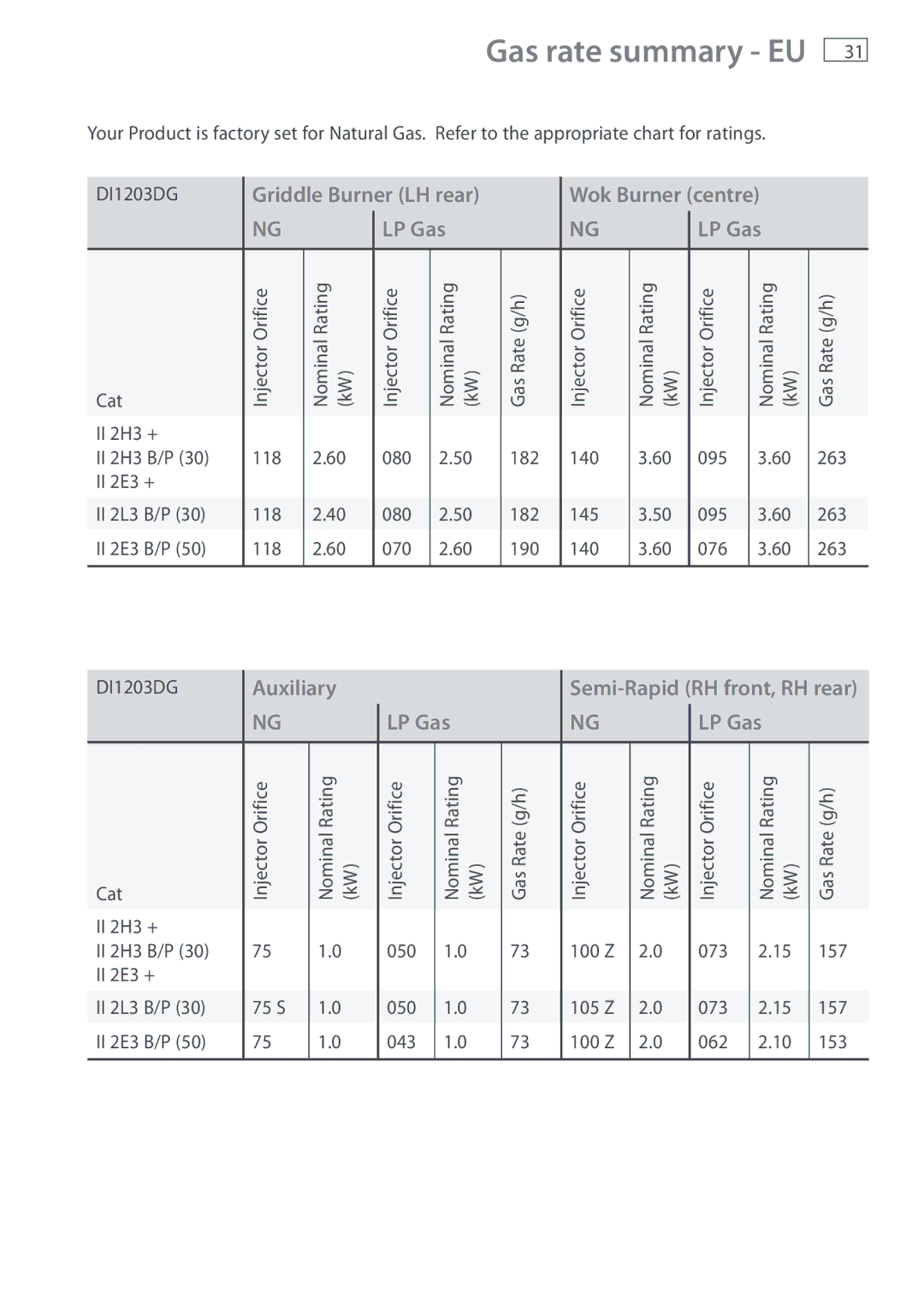 Fisher & Paykel DI1203 manual Gas rate summary EU, Wok Burner centre LP Gas 